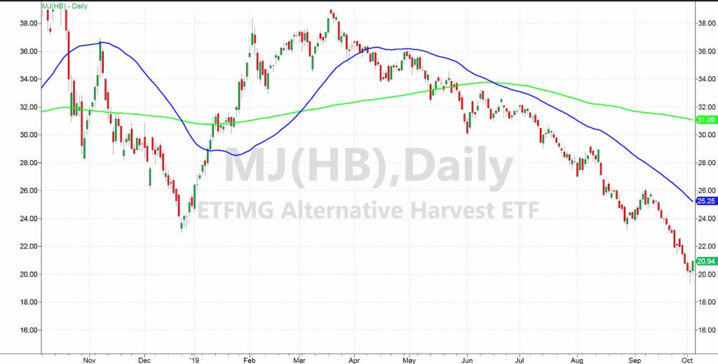 Mj Etf Chart