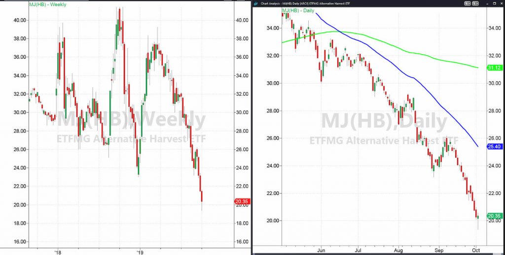 Mj Etf Chart