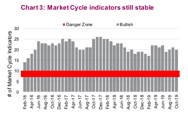 market cycle indicators remain bullish investing