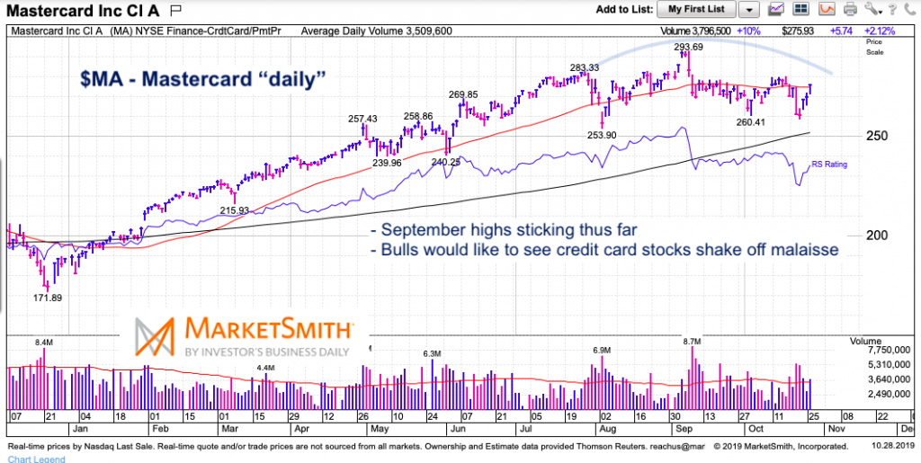 Visa Stock Chart