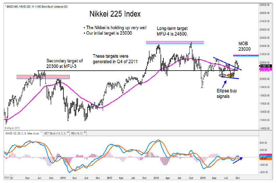 nikkei 225 index price support analysis target october