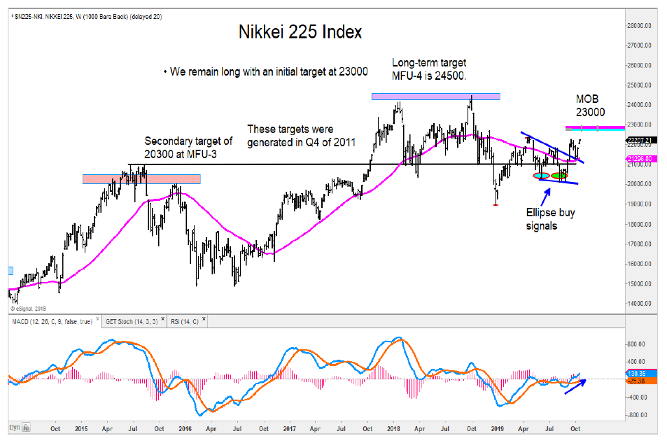nikkei 225 stock market index breakout higher price targets image october