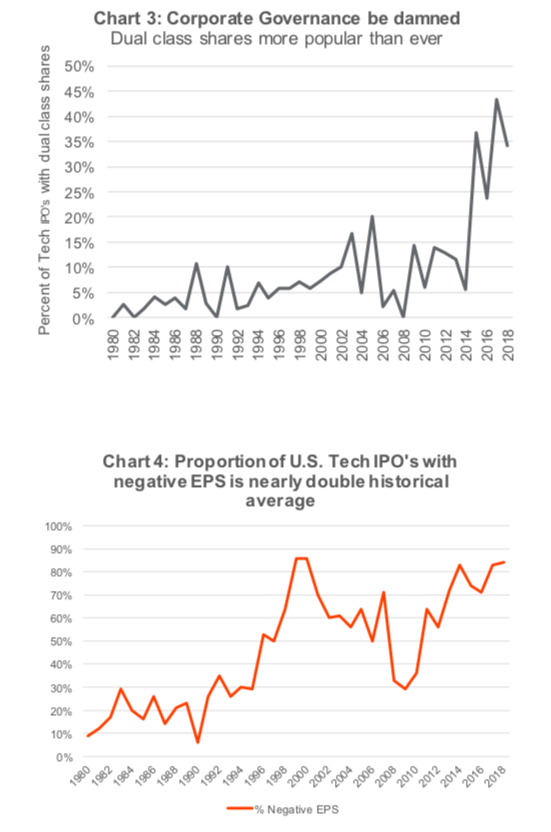 number ipos with negative earnings rising in year 2019 image