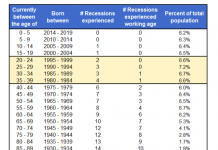 The Voice of the Market: A Millennial Perspective recessions experienced by age group united states population