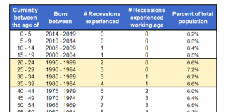 The Voice of the Market: A Millennial Perspective recessions experienced by age group united states population