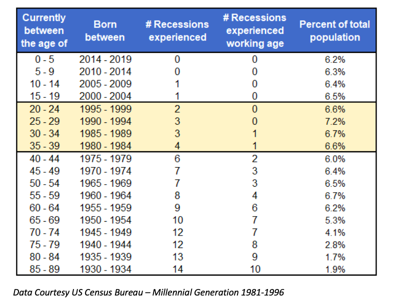 recessions experienced by age group united states population