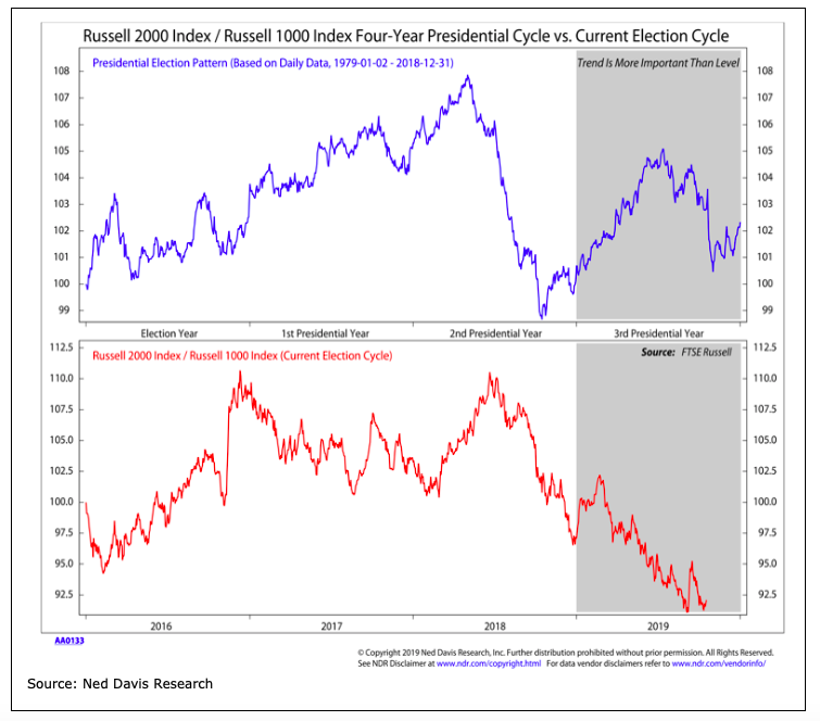 russell 2000 and 1000 indexes seasonal stock market performance chart ned davis research