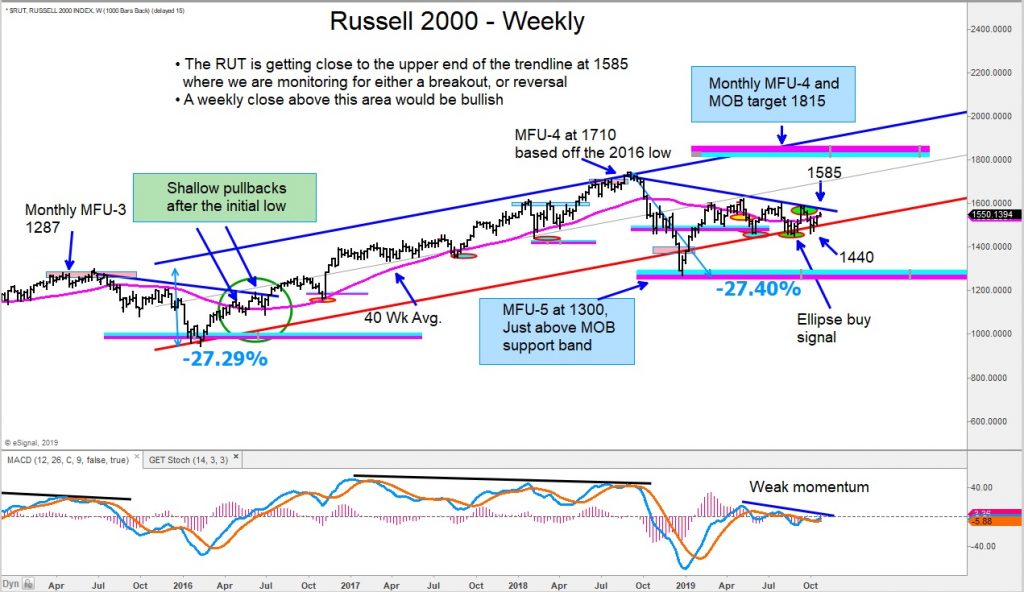 russell 2000 index down trend line breakout test important chart image october 22