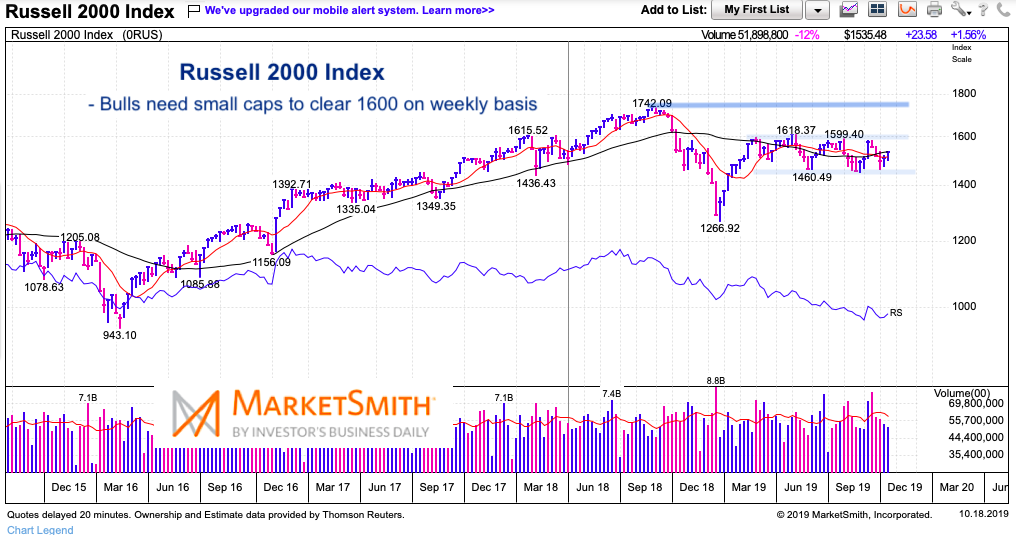 russell 2000 small caps trading range lagging stock market indexes october 19