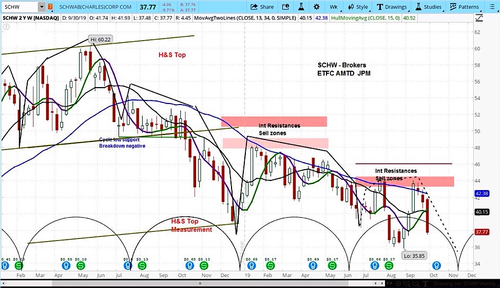 chortles schwab schw stock forecast lower decline october - zero commissions news