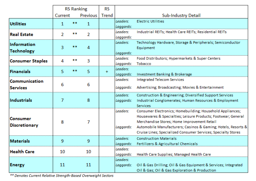 sector investing performance grid ranking month october year 2019