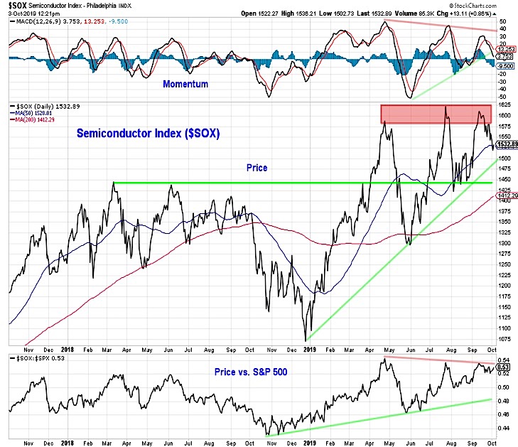 semiconductor index sox topping peak pattern stock market october image
