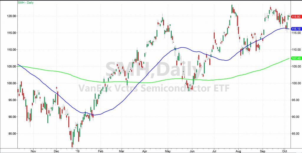 semiconductors etc smh price analysis stock market chart october 7