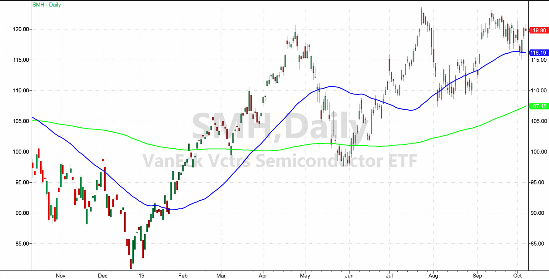 Dia Etf Stock Chart