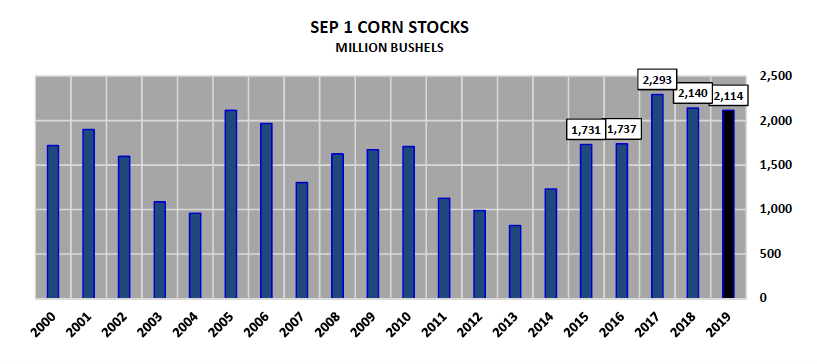 september us corn stocks bushels chart last 20 years comparison