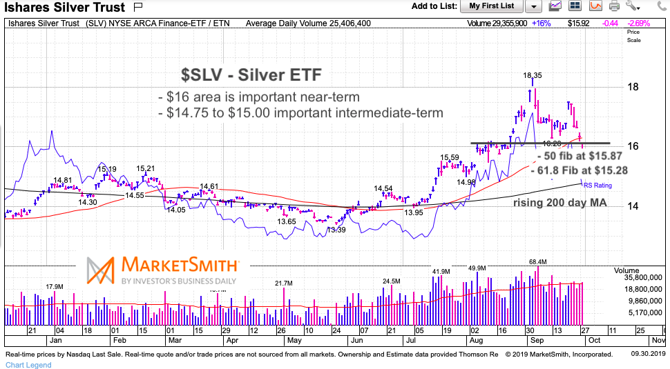 Precious Metals Chart