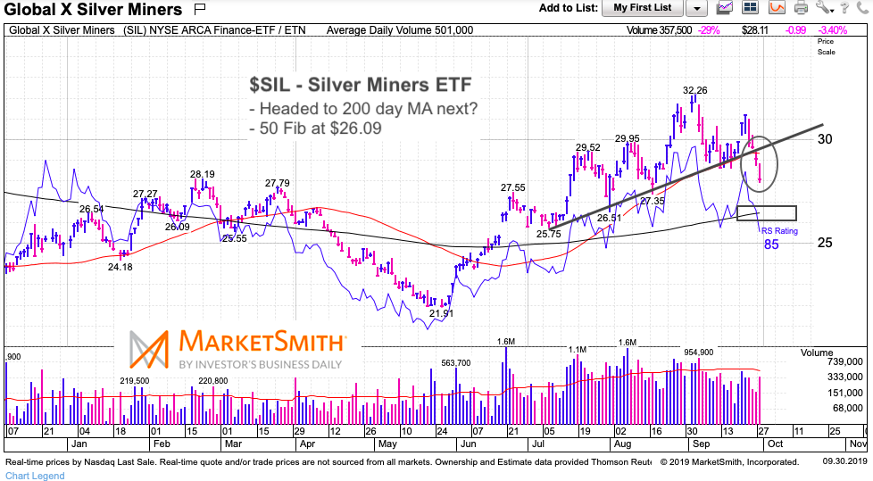 silver miners etf oil break down lower precious metals analysis october