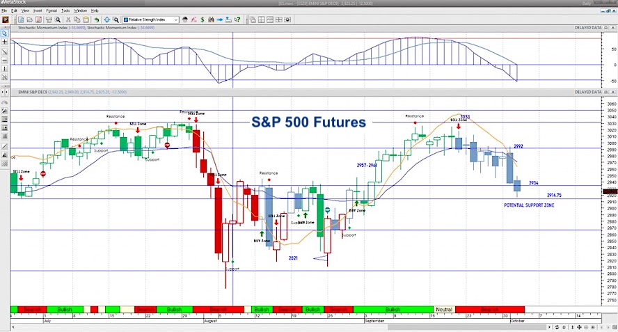 s&p 500 futures decline trading analysis october 2 image