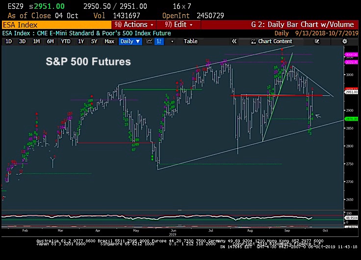 s&p 500 futures rally higher prices target analysis october 7