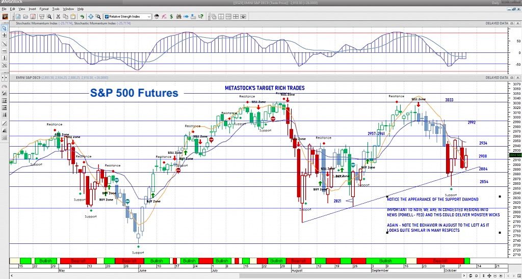 s&p 500 futures trading chart october 9 support resistance image