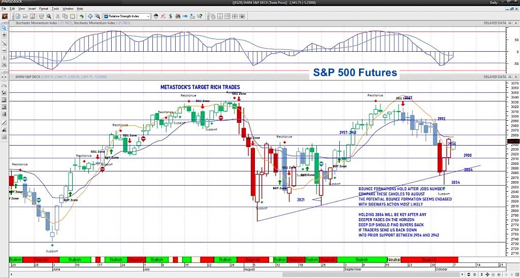 S&P 500 Futures Trading Outlook For October 7 - See It Market