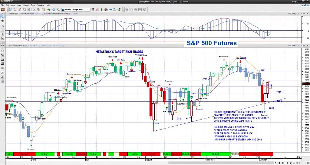 s&p 500 futures trading forecast october 7 chart analysis