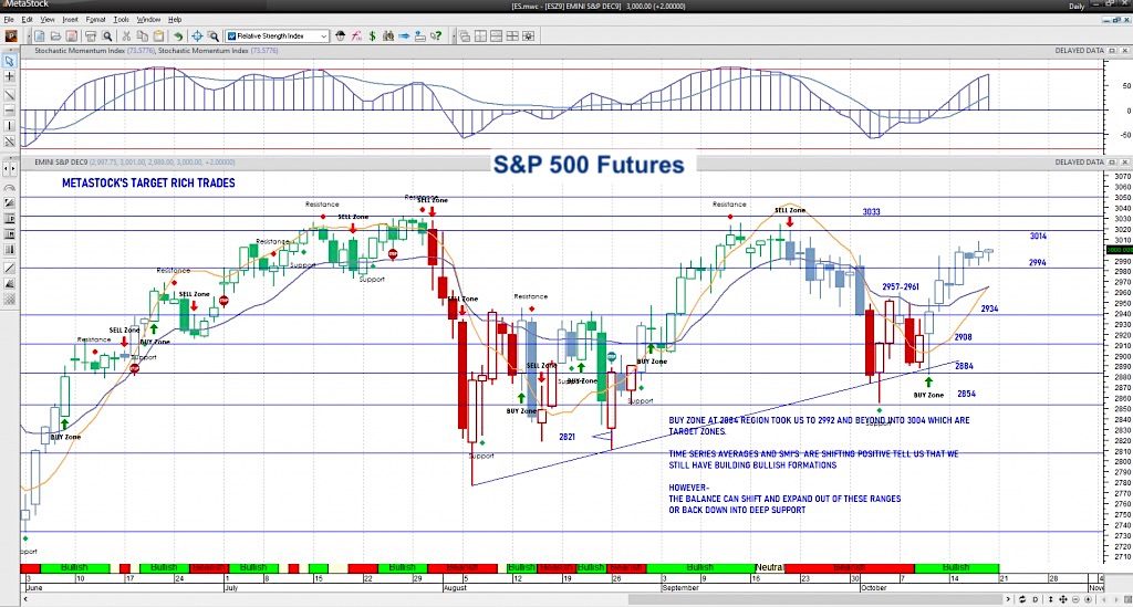 s&p 500 futures trading intra day chart october 18 news bullish investors