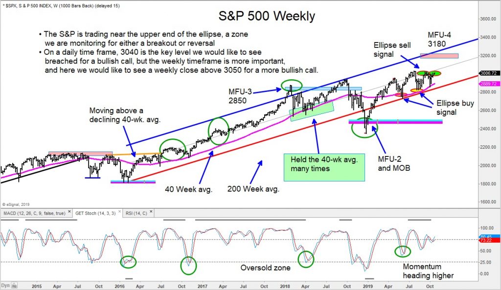 s&p 500 index breakout test all time high important chart image october 22