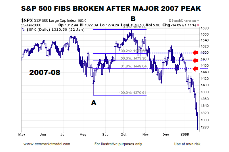 s&p 500 index broken fibonacci price retracements year 2008 stock market crash