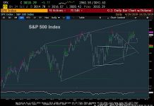 S&P 500 Index Reversal Expected By Early Next Week s&p 500 index chart price reversal end of october investing image