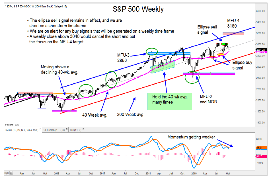 s&p 500 index decline analysis weekly price chart october 9