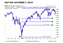 S&P 500 Index Fibonacci Retracement Levels To Watch Into Year-End 2019 s&p 500 index fibonacci price retracement levels year 2019 stock market image
