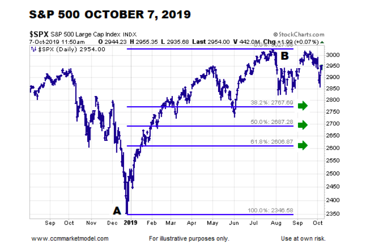 Fibonacci Retracement Chart