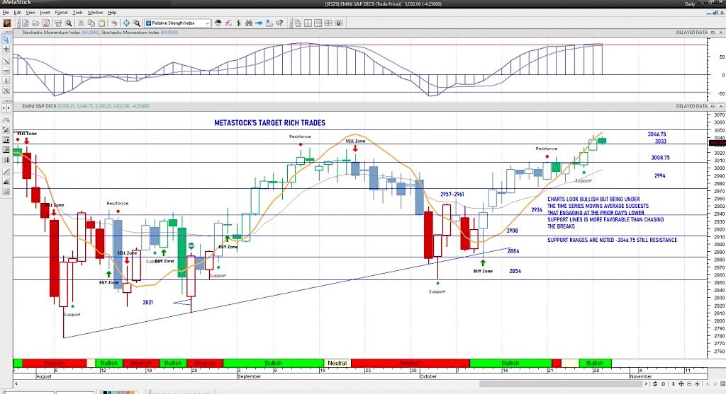 s&p 500 index futures new highs chart analysis october 29