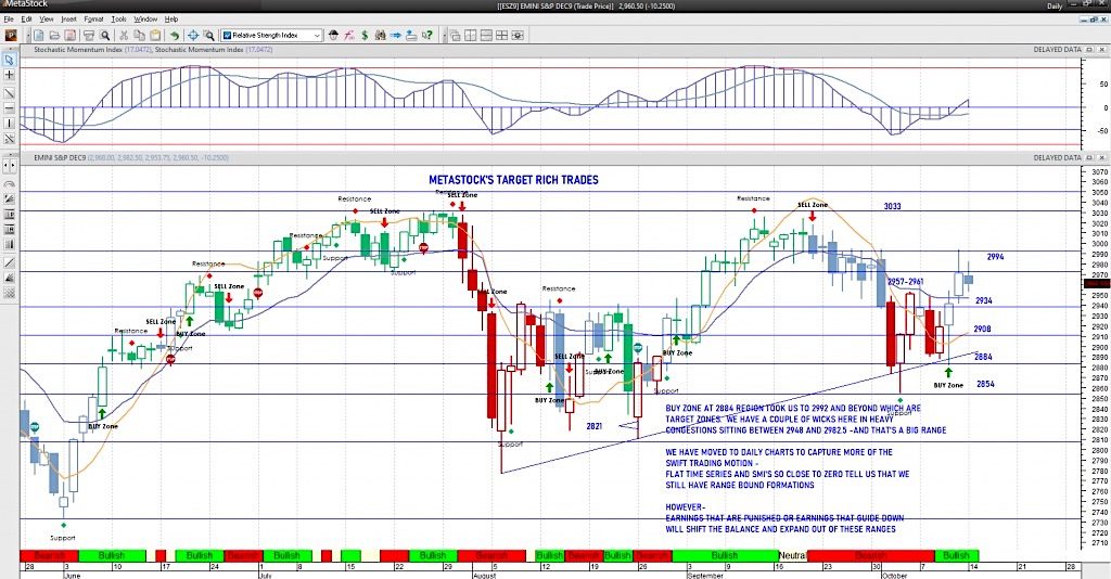 s&p 500 index futures trading chart analysis october 14 forecast