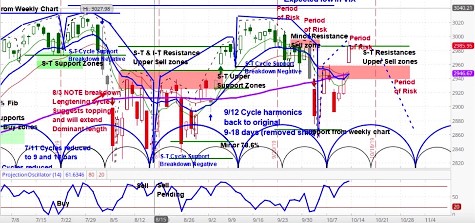 s&p 500 index investing forecast risk correction chart october year 2019