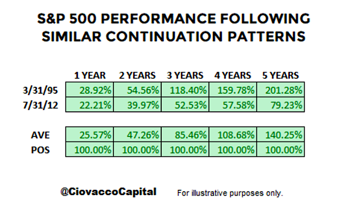 s&p 500 index performance returns when stock market reversal higher breakout history