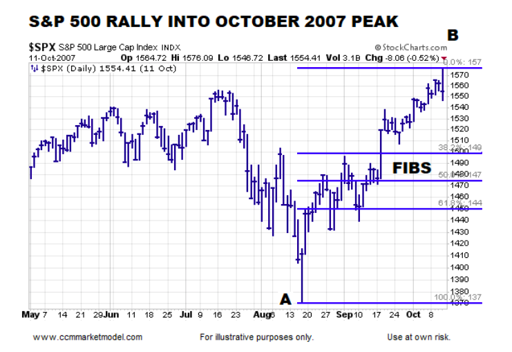 s&p 500 index price chart fibonacci retracement support levels year 2007