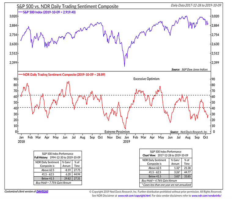 s&p 500 index price performance versus traders sentiment october year 2019 - ned davis research