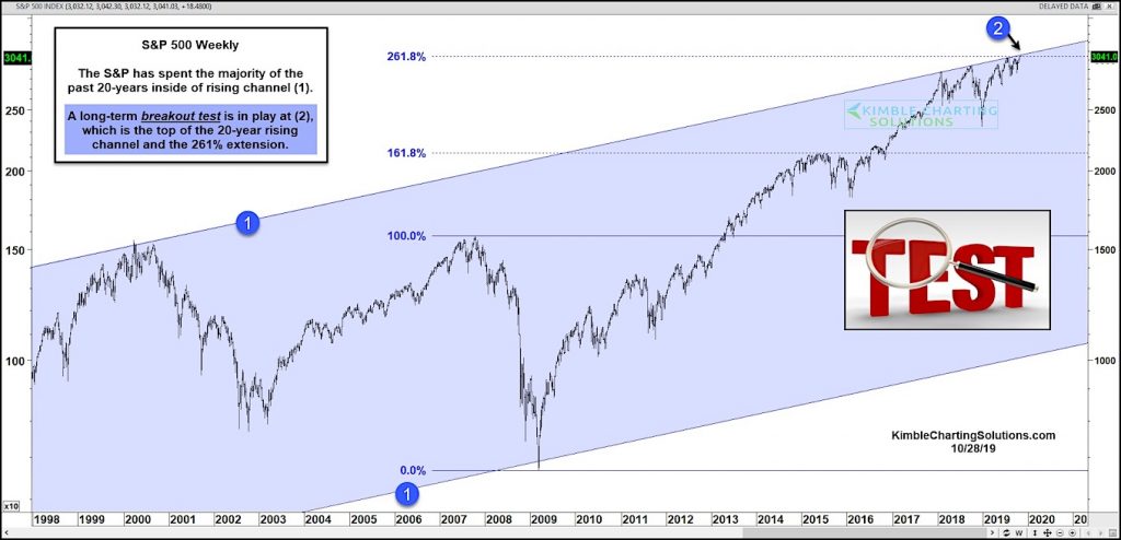 s&p 500 index price resistance important fibonacci for october november year 2019