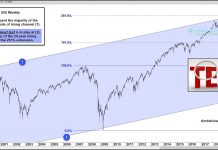 S&P 500 Index Testing Important Fibonacci Breakout Level s&p 500 index price resistance important fibonacci for october november year 2019