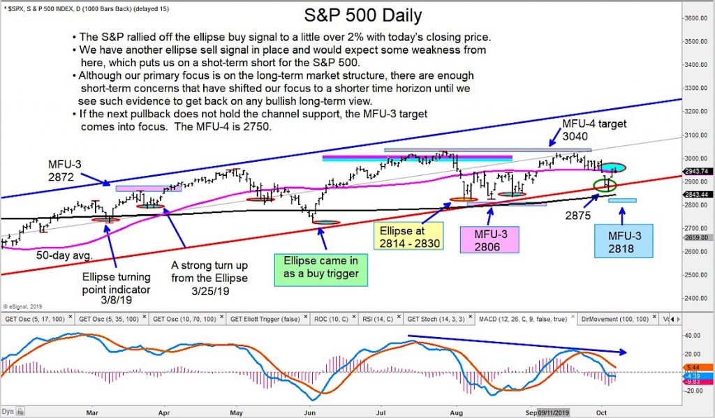 s&p 500 index reversal sell signal price analysis image october 8