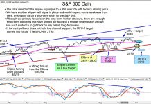 S&P 500 Index Sell Signal Warns Of Stock Market Pullback s&p 500 index reversal sell signal price analysis image october 8