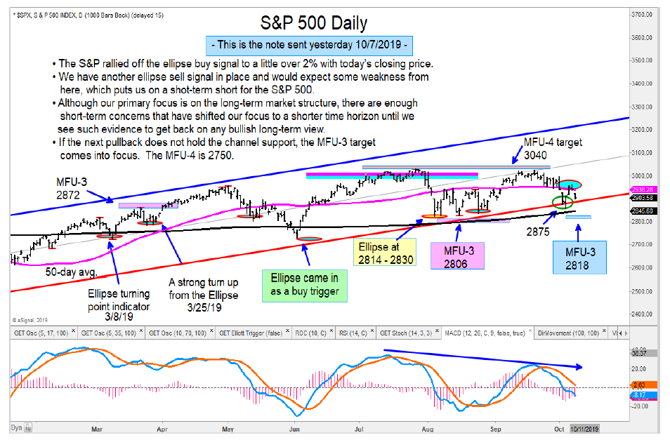 s&p 500 index sell signal downside decline price targets chart october