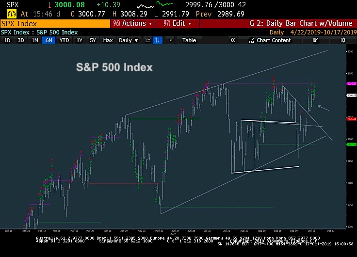 Russell 3000 Index Chart