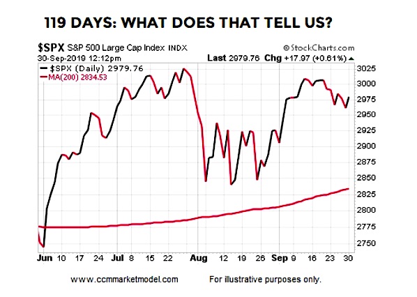 sp 500 index trend rising 200 day moving average bullish october