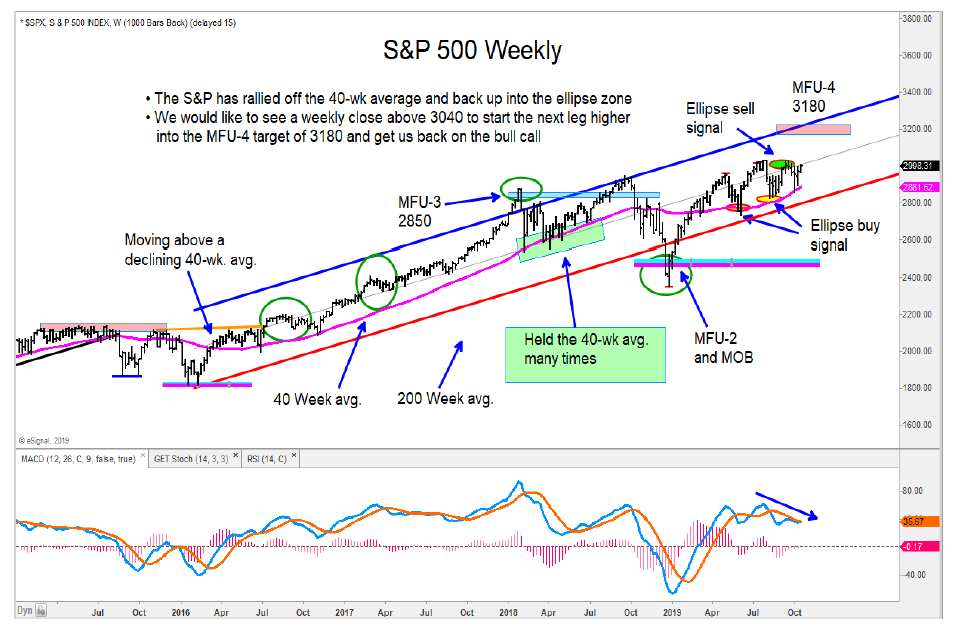 s&p 500 index long term trend line bullish stock market image