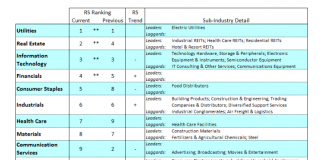S&P 500 Sector Rankings and Broad Stock Market News Analysis s&p 500 sectors investing performance ranking analysis week october 28