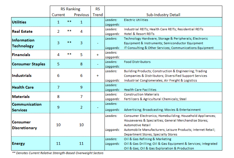 s&p 500 sectors investing performance ranking analysis week october 28