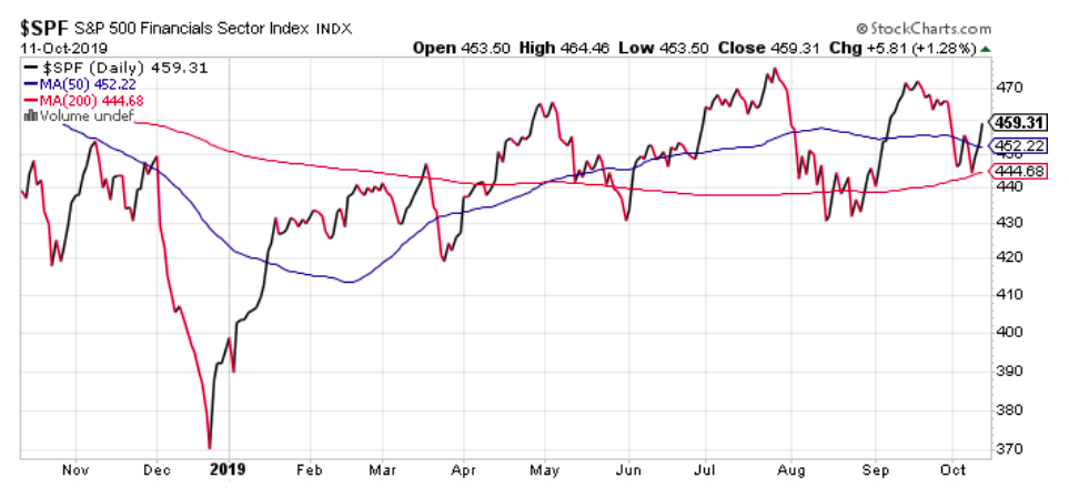 s&p financial sector index bearish chart analysis october 14